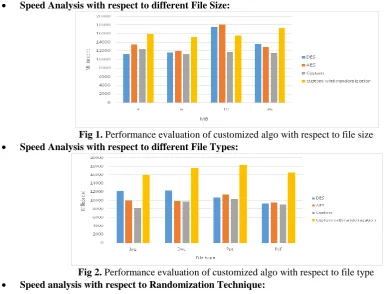 Fig 1. Performance evaluation of customized algo with respect to file size Speed Analysis with respect to different File Types: 