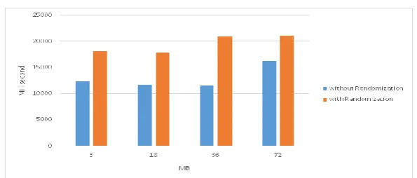 Fig 3. Performance evaluation with respect to Randomization technique. 