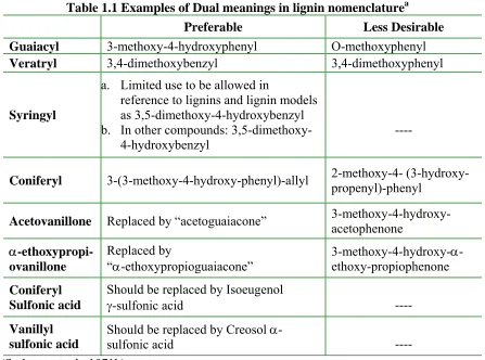 Table 1.1 Examples of Dual meanings in lignin nomenclaturea