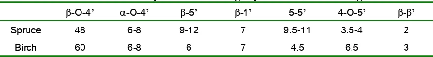 Table 1.2 Relative frequencies of linkages per 100 C9 units in ligninsa.