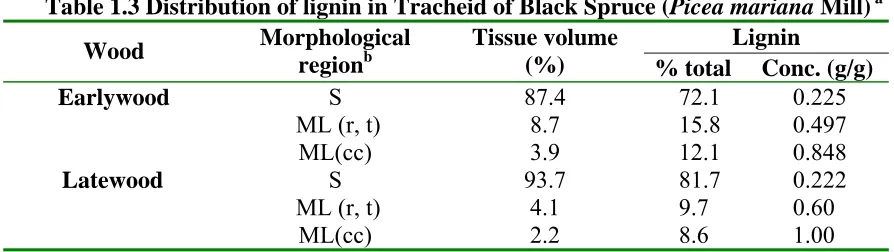Table 1.3 Distribution of lignin in Tracheid of Black Spruce (Picea mariana Mill) a  Morphological Tissue volume Lignin 