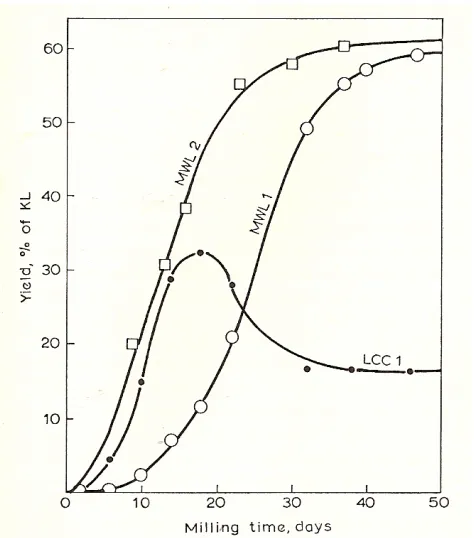 Figure 1.6 yields of milled wood lignin (MWL) and lignin-carbohydrate complex (LCC) in the ball milling of normal Douglas-fir wood