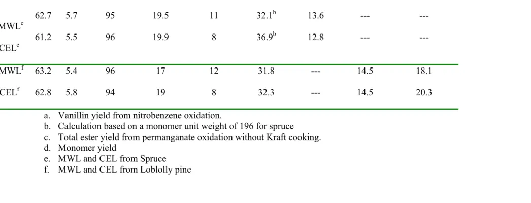 Table 1.4 Structural characterization of MWL and CEL 
