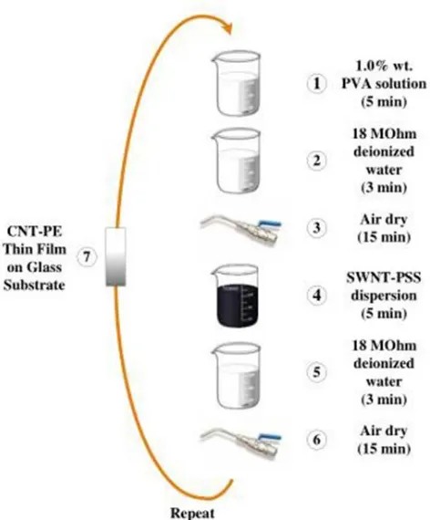 Figure 2.14 Illustration of the layer-by-layer deposition of CNT-polyelectrolyte thin film using self-assembly process (taken from Loh et al
