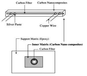 Figure 2.18 Experimental setup of double-matrix single carbon fiber composites (taken from (143))