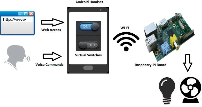 Fig 1: System Architecture 