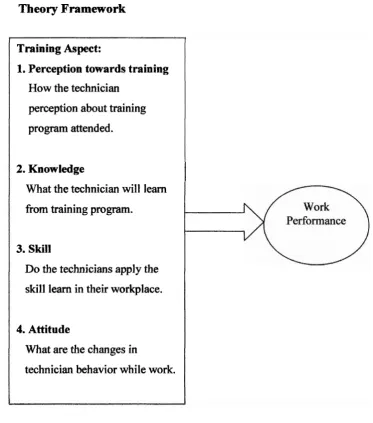 Figure 1.5: Theory Framework 