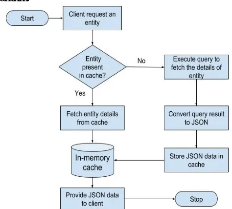 Fig. 1. Algorithm to fetch entity details in a cached environment   