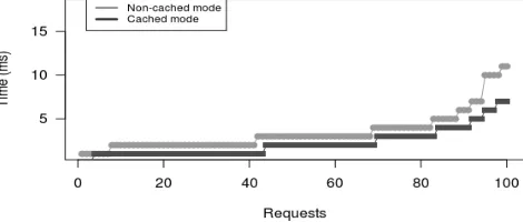 Fig. 2. Time taken for executing light weight query  