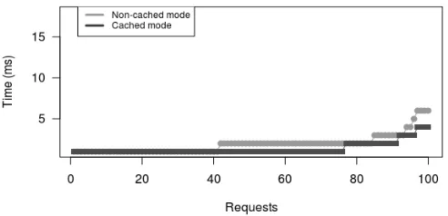 Fig. 4. Time taken for executing heavy weight query 