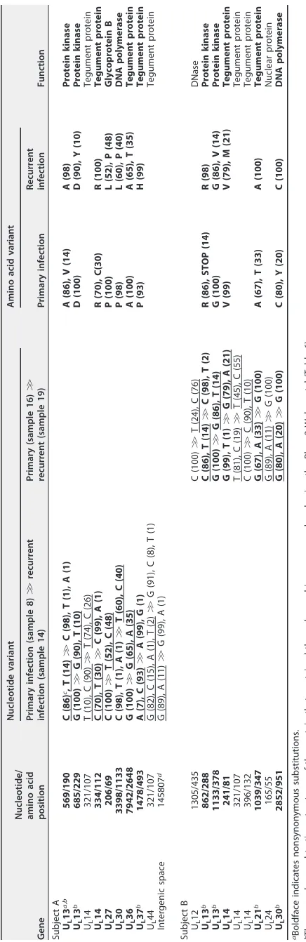 TABLE 5 SNVs unique to the primary or recurrent infection in subject A or B