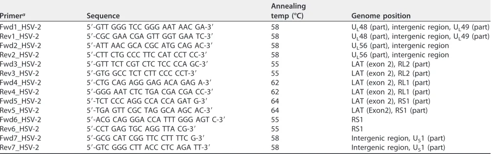 TABLE 7 HSV-2 ampliﬁcation and sequencing primers