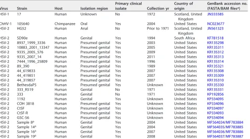 TABLE 3 Genomes and accession numbers