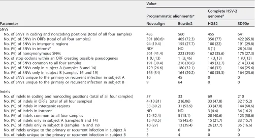 TABLE 4 Comparison of SNV and indel events among different alignments and reference genomes