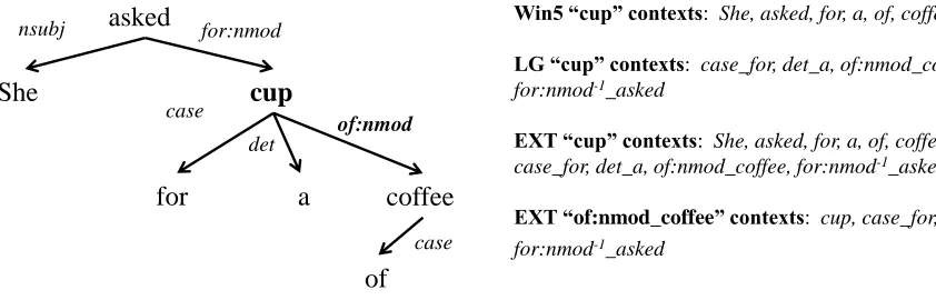 Figure 1: A sentence and its dependency parse graph. The contexts of the word ”cup” are shown for each model