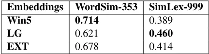 Table 1:Spearman correlation for the 3 skipgram variantson WordSim-353 and SimLex-999 word similarity evaluationtasks.