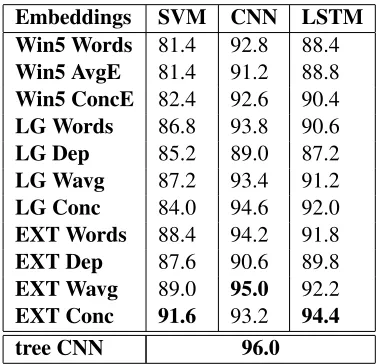 Table 2:Accuracy on 6-way TREC question classiﬁcationtask. Tree CNN is a CNN operating on dependency trees (Mouet al., 2015).