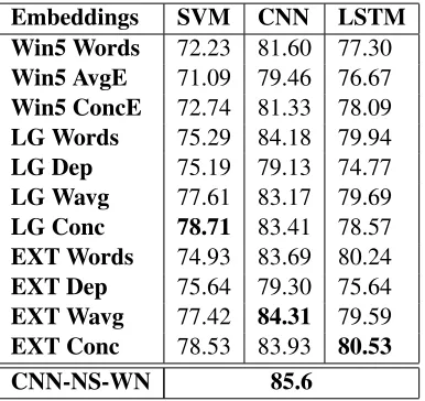 Table 4:F1 score for SemEval 2010 Relation Identiﬁcationtask. CNN-NS-WN is CNN with negative sampling and Word-Net features (Xu et al., 2015).