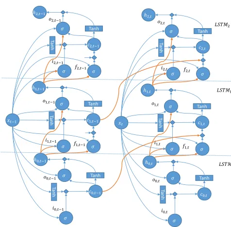 Figure 1: DLSTMfrom lower based nonlinear feature mapping for bigram“−xt 1xt”. Three LSTM units are used to extract features fromeach word position