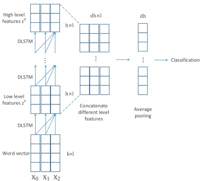 Figure 3 gives the whole architecture of the pro-posed query classiﬁcation system. Aﬁrst maps the input sequence to a sequence of highorder nonlinear feature representationsbeing directly used for query classiﬁcation, the fea-ture representationofsuch stac