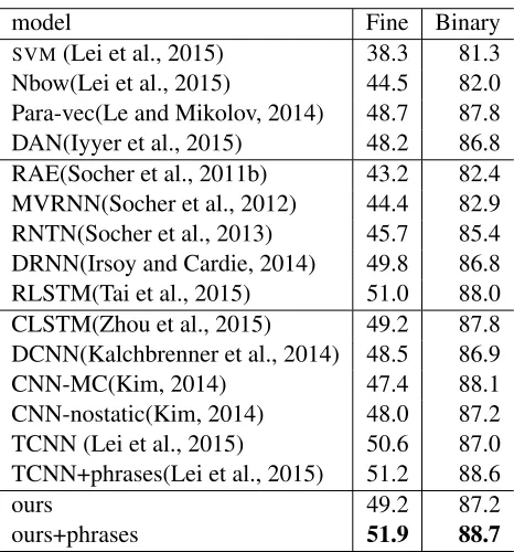 Table 1: Standford Sentiment Treebank Classiﬁcation accuracyresults. “Fine” denotes the accuracy on the ﬁne-grained datasetwith 5 labels