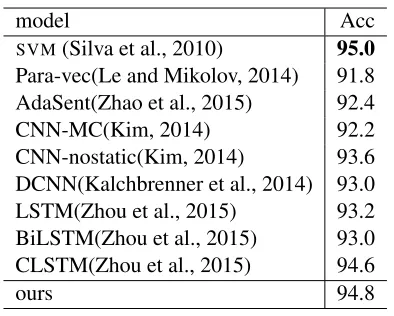 Table 3: TREC Question type Classiﬁcation accuracy compar-ison of different models.
