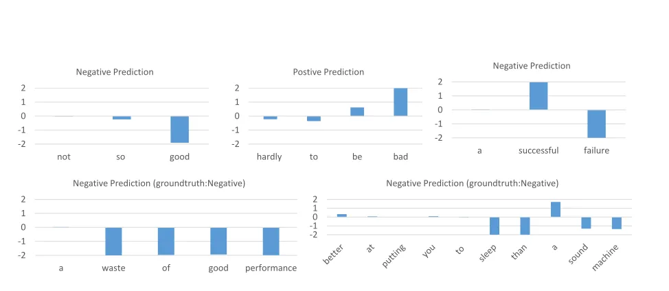 Table 3 gives the TREC question type classiﬁcationaccuracy of our models with other baseline mod-els