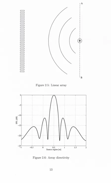 Figure 2.5: Linear array