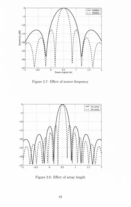 Figure 2.7: Effect of source frequency