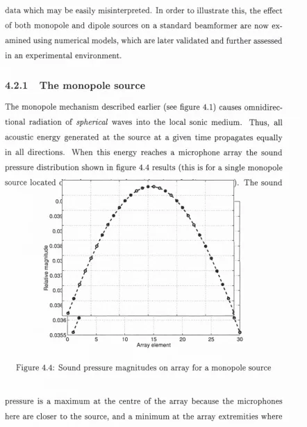 Figure 4.4; Sound pressure magnitudes on array for a monopole source