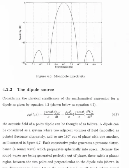 Figure 4.6: Monopole directivity 