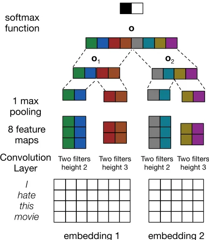 Figure 1: Illustration of MG-CNN and MGNC-CNN. The ﬁl-dependently (group regularization)