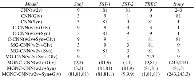 Table 1: Results mean (min, max) achieved with each method. w2v:word2vec. Glv:GloVe. Syn: Syntactic embedding