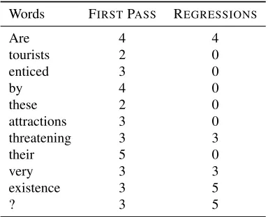Figure 2: Multitask and cascaded bi-LSTMs for sentence com-pression. Layer L−1contain pre-trained embeddings