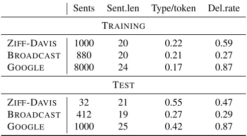 Table 1: Example compressions from the GOOGLE dataset. S is the source sentence, and T is the target compression.