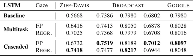 Table 3: Results (F1 ). For all three datasets, the inclusion of gaze measures (ﬁrst pass duration (FP) and regression duration (Regr.))leads to improvements over the baseline