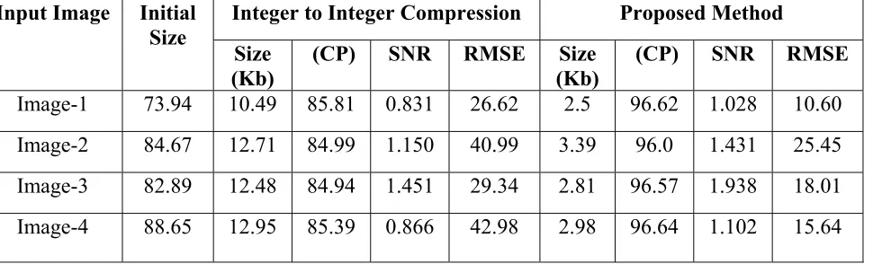 Table 1. Results of parameters 