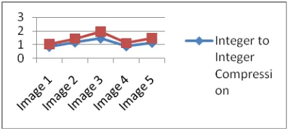 Figure 3. SNR results 