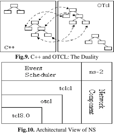 Fig.9. C++ and OTCL: The Duality 
