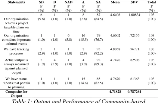 Table 1: Output and Performance of Community-based Projects The study findings show that respondents strongly agreed 