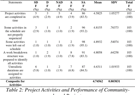 Table 2: Project Activities and Performance of Community-based Projects The research findings show that respondents strongly 
