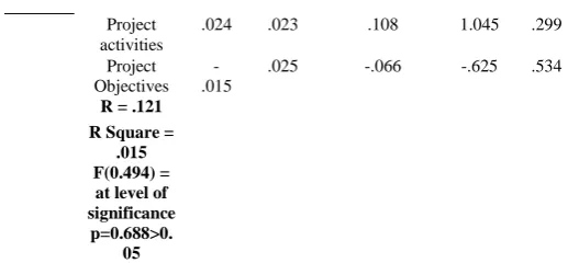 Table 5: Regression Results for Influence of Logical 05 Framework on Performance of Community-based Projects 