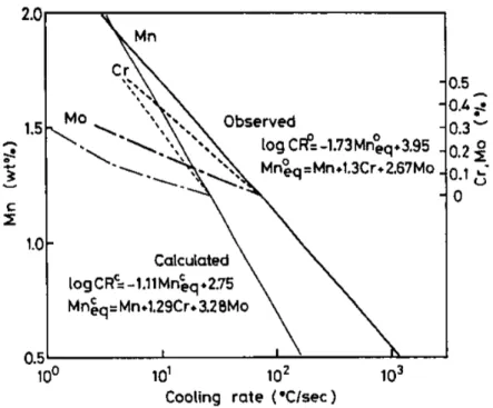 Figure 2.1 Relationship between the critical cooling rates and alloying elements [23] 