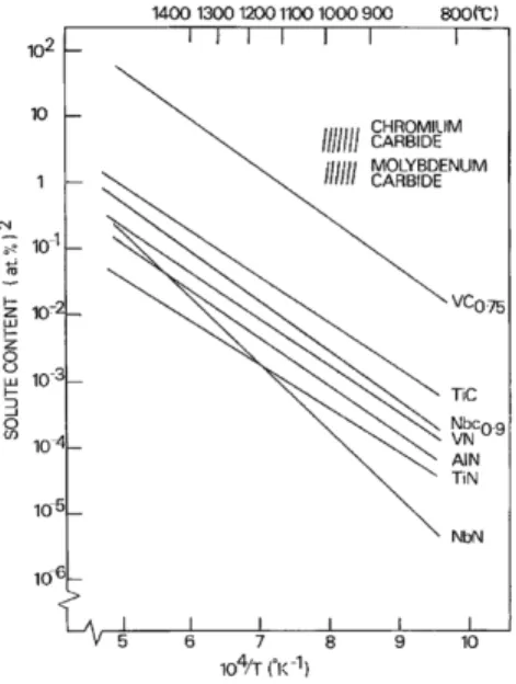 Figure 2.3 Solubility products, in atomic per cent, of carbides and nitrides in austenite as function of temperature [34] 