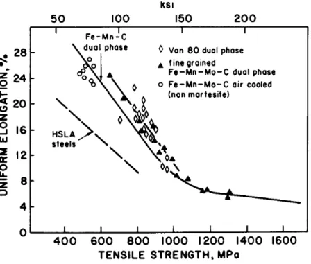 Figure 2.5 The relationship between uniform elongation and tensile strength [29] 