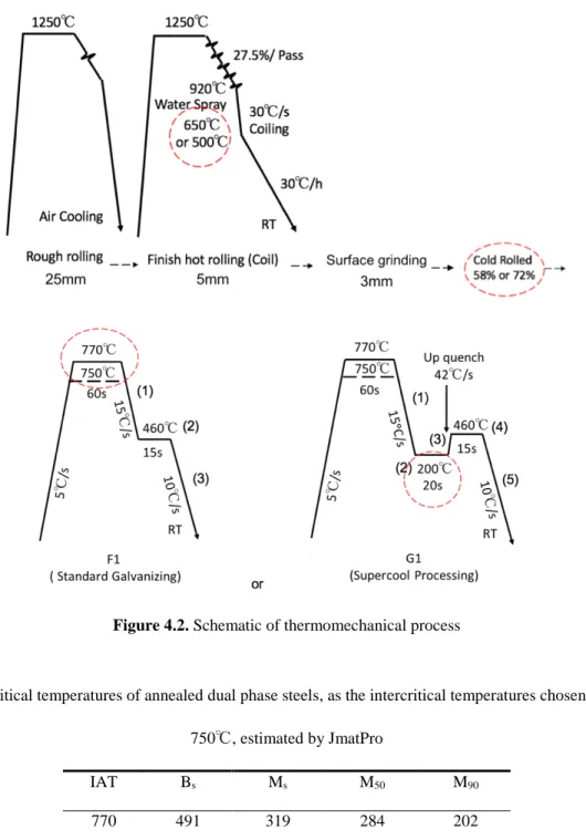 Figure 4.2. Schematic of thermomechanical process 