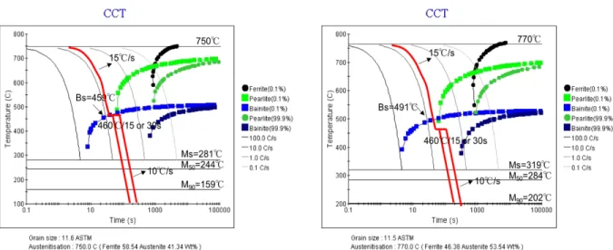 Table 4.4 Designation of tested samples based on different coiling temperatures (CT), cold reduction (CT), and  intercritical annealing temperatures (IAT)   