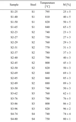 Table 3. M measured for the different conditions 