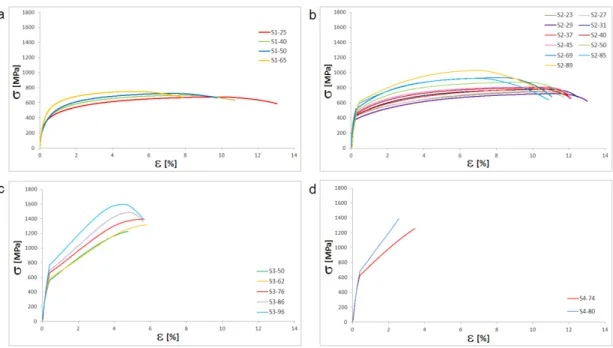 Fig. 6. Martensite percentage as a function of heat treatment temperature for each material 