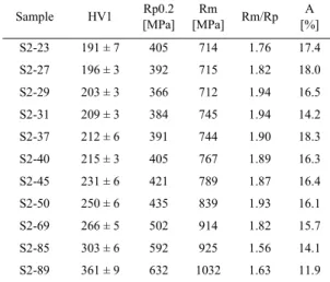 Table 5. Microhardness and tensile properties of DP obtained for material S2 (0.11%C) 